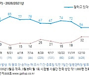 백신 수급 문제에 코로나 대응 여론도 뒤집혔다