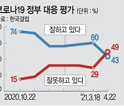 "코로나 대응 잘못" 49%.. 14개월만에 뒤집혔다