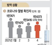 5인모임금지 넉달에도 '4차유행'.. 정부는 "방역수칙 미준수 탓"