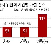 서울시 위원회 10년간 2배 '우후죽순'