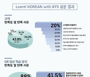 방탄소년단 교재 사용한 한국어 학습자 78%가 '만족'