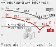 [그래픽] 서울 아파트 매수심리 다시 살아나..2주째 '사자' 우위