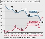 [그래픽] 코로나 대응 "잘못" 49%..1년2개월만 부정 '역전'