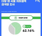 다방 이용자 62%, "거주지로 지하철 2호선 라인 선호"