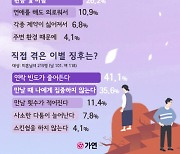 미혼남녀 '연인과 이별한 이유' 2위 바람·환승, 1위는?