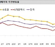 서울집값 안정세..매수세는 2주 연속↑