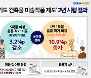 '경기도 건축물 미술작품제도' 시행 2년..출품작가 편중현상 개선