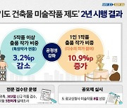 경기도 '건축물 미술작품제' 도입 2년..작품 다양성 등 성과