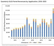 "OLED 패널 수요 확대 지속..올해 상반기 매출 전년比 36% 증가 전망"