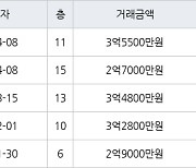 인천 용현동 용현금호타운 121㎡ 3억5500만원.. 역대 최고가