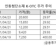 "가상화폐 안 부럽다"..인동첨단소재 1000%↑, K-OTC시장 뭐길래