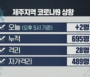 오늘 코로나19 확진자 2명 발생..제주 누적 695명