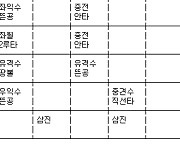 [표] 김광현, 신시내티 레즈전 이닝별 투구