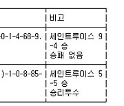 [표] 김광현 2021년 미국프로야구 등판일지