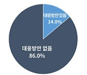 기업 10곳 중 8곳, 美中갈등 통상환경 변화에 '속수무책'