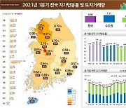 1분기 전국 땅값 0.96% ↑ 상승세 지속..세종 2.18% '껑충'