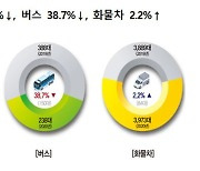 '코로나19'에 꽃놀이·바캉스 취소 여파 작년 교통량 10년만에 첫 감소