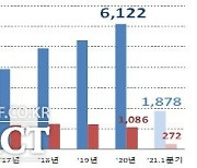 코로나 속 화장품 수출 역대 최고..61억 달러, 14.8% ↑