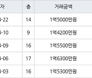 인천 만수동 만수 담방마을 아파트 49㎡ 1억5000만원에 거래