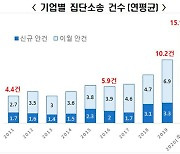 "美 기업들, 한해 10건 이상 집단소송 휘말려..소송 비용만 3조"