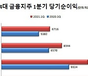 4대 지주 '어닝 서프라이즈'..KB-신한, 리딩금융 각축전