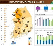 올 1분기 땅값 0.96% 상승..상승률 1위 '세종' 2.18% 뛰어