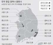 세종시, 땅값 상승률도 1위