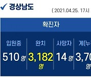 25일 오후 경남 진주 1명 확진..누적 3706명