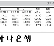 [표] 외국환율고시표 (4월 25일)