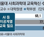 [단독] "혁신 못하면 망해"..서울대 사회과학대 AI교육한다