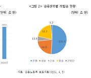 "디폴트옵션, 실적배당형만 가입시키면 부작용 우려"