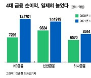 "문제는 비은행이야"..금융지주 살 길은 'M&A'