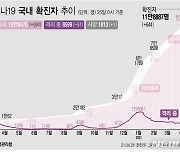 부산, 30명 확진..목욕탕 등 일상생활 감염 지속(종합)