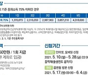 대구시, 위기가구에 한시생계지원금 50만원 지원