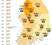 1분기 대구 땅값 상승률 1.00%..경북 군위 1.71%