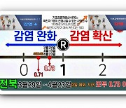 전북, 코로나 '감염재생산지수' 한달 만에 최저..3월 28일 이후 가장 낮아