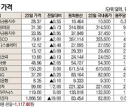 [표]해외 DR 가격(4월 23일)