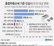 [그래픽] 종합부동산세 기준 인상시 부과 대상 변화