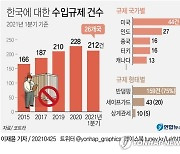 [그래픽] 한국에 대한 수입규제 건수