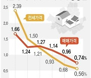 [그래픽] 서울 주택 매매·전세가격 상승률