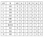 [프로축구2부 중간순위] 25일