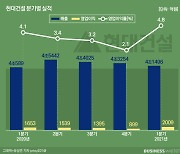 현대건설 윤영준호, '분기 영업익 2000억원'에 만족할까