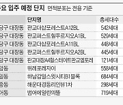 내달 전국 아파트 1만2000가구 입주.. 서울은 '0'