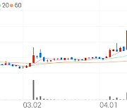 플리토, +18.50% 52주 신고가