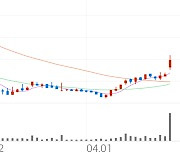 제일약품, +14.19% 상승폭 확대