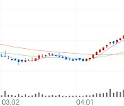 제일파마홀딩스, +4.63% 상승폭 확대