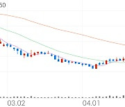 일신바이오, +6.06% 상승폭 확대