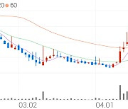 우리바이오, +29.86% 상승폭 확대