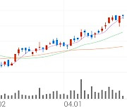 현대건설, +0.60% 52주 신고가