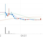 화승코퍼레이션, +9.30% 상승폭 확대